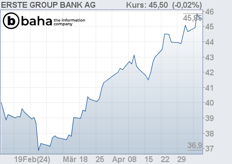 Chart für ERSTE GROUP BANK AG